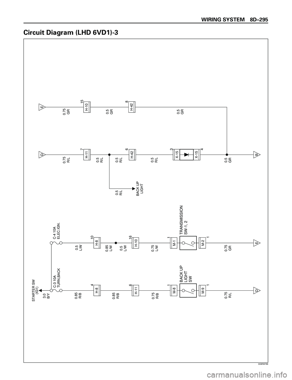 ISUZU TROOPER 1998  Service Repair Manual WIRING SYSTEM 8DÐ295
Circuit Diagram (LHD 6VD1)-3
3
X-15X-15
4
3.0
B/Y
0.85
R/B
0.75
R/B 0.85
R/BC-3 10A
TURN,BACKSTARTER SW
(IG1)
C-4 10A
ELEC.IGN.
BACK UP
LIGHT
SW
0.75
R/L0.75
GR 1
M-86H-11H-84
0.