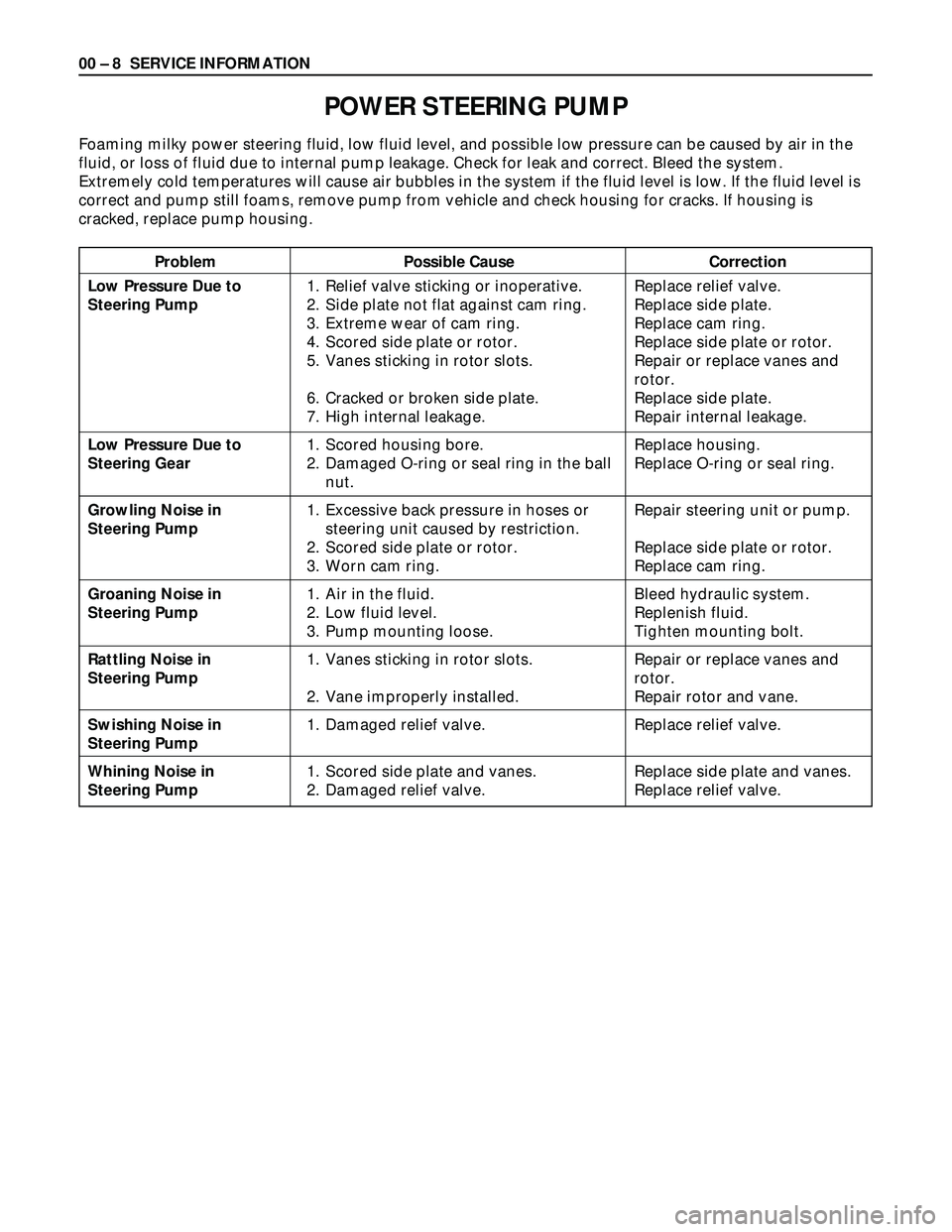 ISUZU TROOPER 1998  Service Repair Manual 00 – 8 SERVICE INFORMATION
Problem Possible Cause Correction
POWER STEERING PUMP
Foaming milky power steering fluid, low fluid level, and possible low pressure can be caused by air in the
fluid, or 