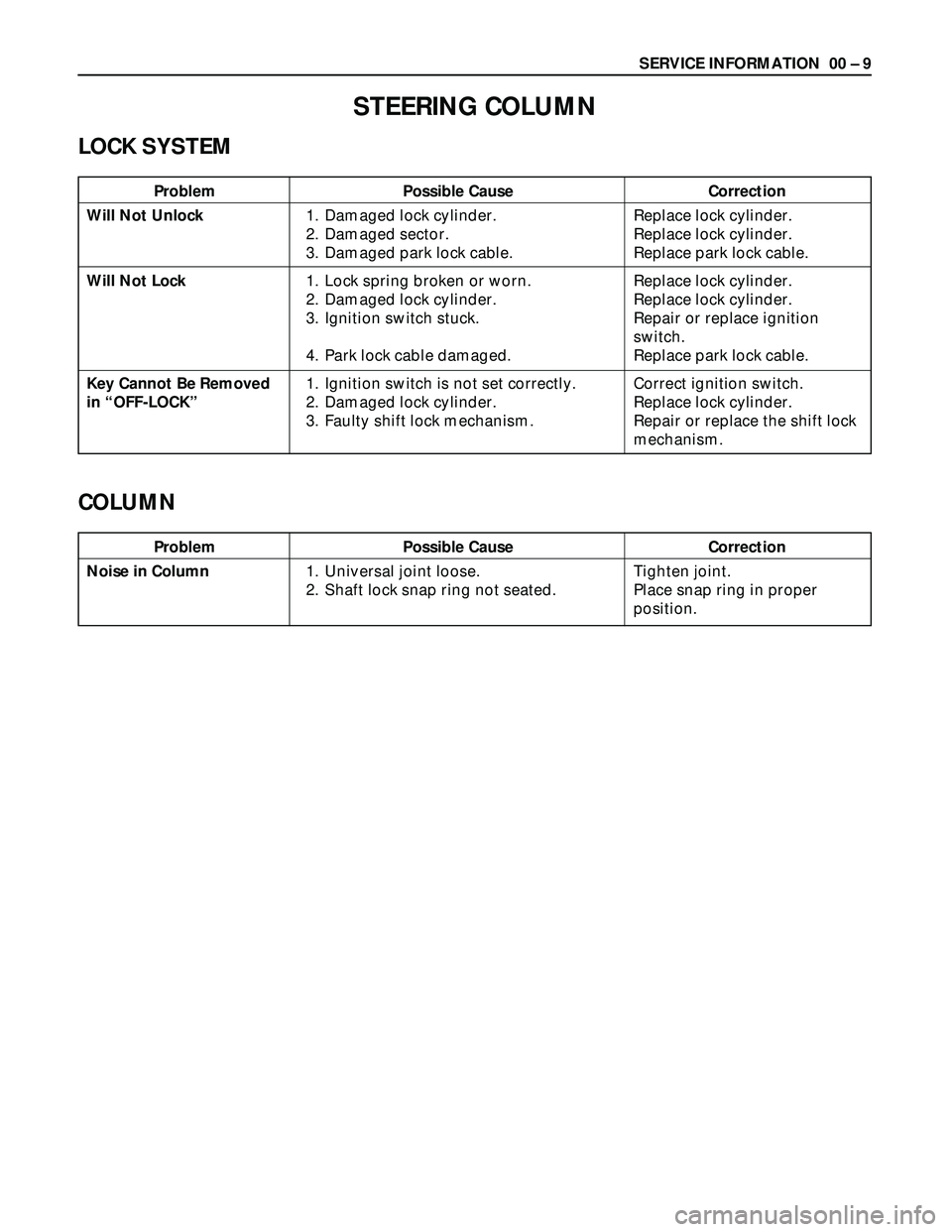ISUZU TROOPER 1998 Service Repair Manual SERVICE INFORMATION 00 – 9
Problem Possible Cause Correction
STEERING COLUMN
LOCK SYSTEM
Will Not Unlock
Will Not Lock
Key Cannot Be Removed
in “OFF-LOCK”1. Damaged lock cylinder.
2. Damaged se ISUZU TROOPER 1998 Service Repair Manual SERVICE INFORMATION 00 – 9
Problem Possible Cause Correction
STEERING COLUMN
LOCK SYSTEM
Will Not Unlock
Will Not Lock
Key Cannot Be Removed
in “OFF-LOCK”1. Damaged lock cylinder.
2. Damaged se