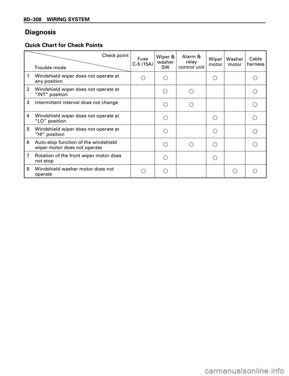 ISUZU TROOPER 1998  Service Repair Manual 8DÐ308 WIRING SYSTEM
Diagnosis
Quick Chart for Check Points
Check pointFuse
C-5 (15A)Wiper &
washer
SWAlarm &
relay
control unitWiper
motorCable
harness
1 Windshield wiper does not operate at
any pos