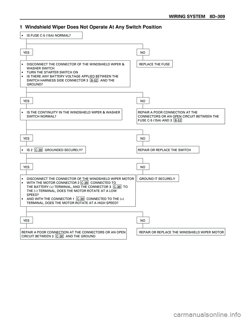 ISUZU TROOPER 1998  Service Repair Manual WIRING SYSTEM 8DÐ309
1  Windshield Wiper Does Not Operate At Any Switch Position
REPAIR OR REPLACE THE SWITCH ·IS FUSE C-5 (15A) NORMAL?
YES
·
·
·DISCONNECT THE CONNECTOR OF THE WINDSHIELD WIPER 