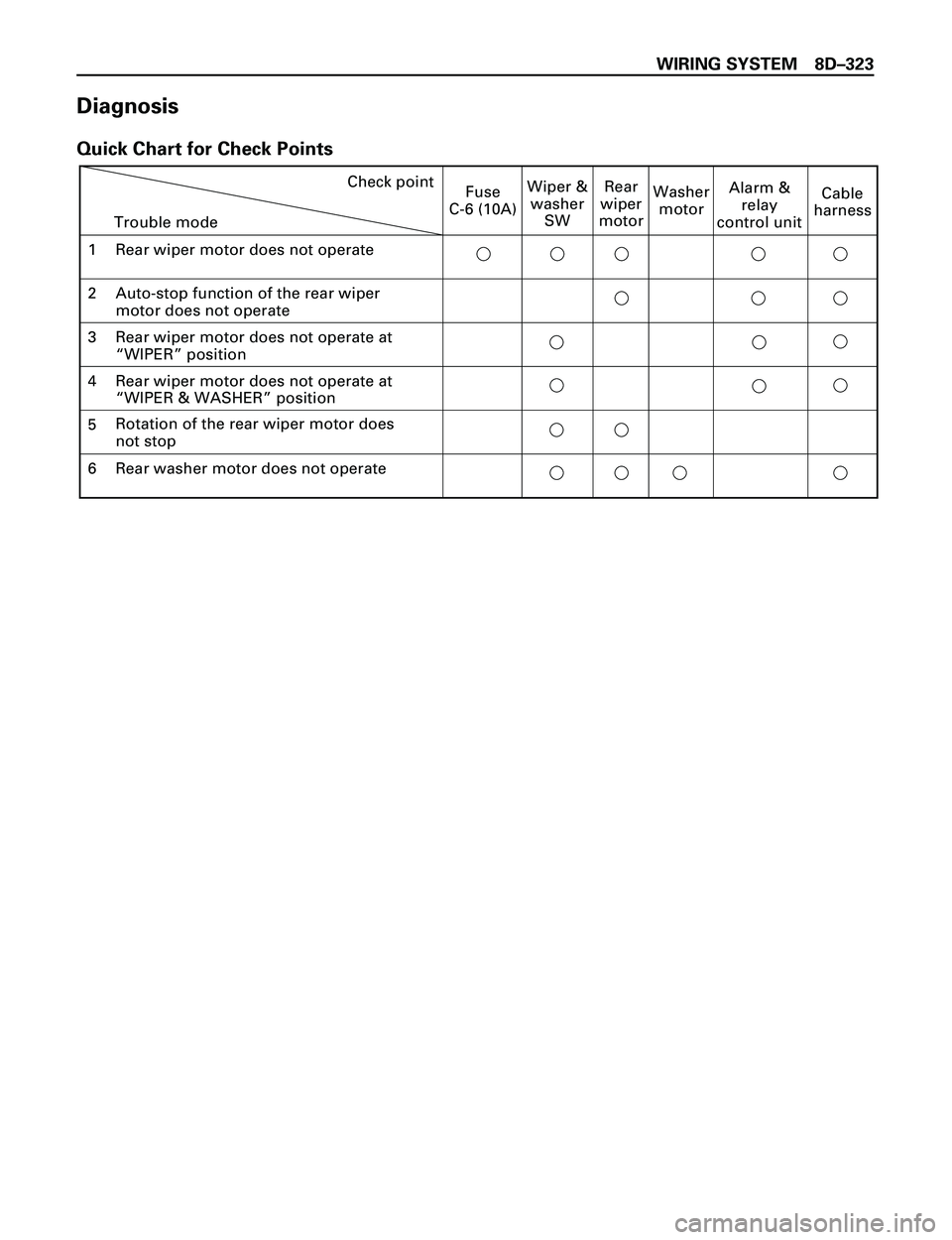 ISUZU TROOPER 1998  Service Repair Manual WIRING SYSTEM 8DÐ323
Diagnosis
Quick Chart for Check Points
Check pointFuse
C-6 (10A)Wiper &
washer
SWRear
wiper
motorWasher
motorCable
harness
1 Rear wiper motor does not operateTrouble mode
2 Auto-