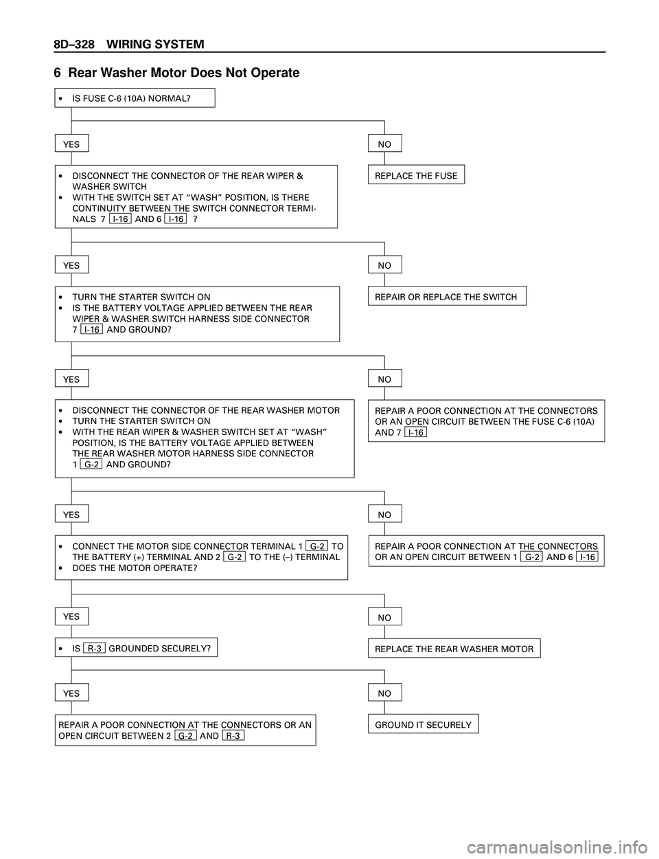ISUZU TROOPER 1998  Service Repair Manual 8DÐ328 WIRING SYSTEM
6  Rear Washer Motor Does Not Operate
·IS FUSE C-6 (10A) NORMAL?
YES
·
·DISCONNECT THE CONNECTOR OF THE REAR WIPER &
WASHER SWITCH
WITH THE SWITCH SET AT “WASH” POSITION, 