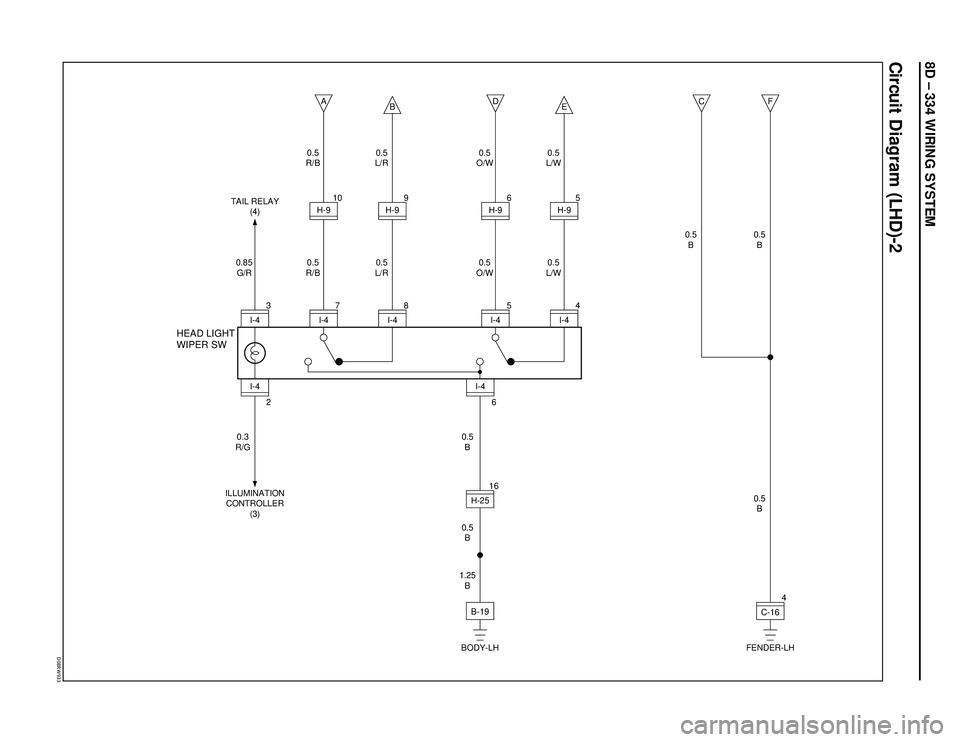 ISUZU TROOPER 1998  Service Repair Manual 8D – 334 WIRING SYSTEM
Circuit Diagram (LHD)-2
�%���3�8���
1.25
B 0.5
B0.5
B 0.5
B 0.3
R/G
ILLUMINATION
CONTROLLER
(3)
HEAD LIGHTWIPER SW
TAIL RELAY
(4)0.5
R/B
0.5
R/B
BODY-LH
B-19
FENDER-LH
6
