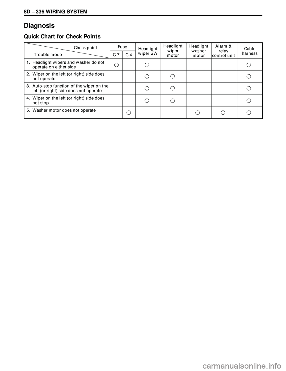 ISUZU TROOPER 1998  Service Repair Manual 8D – 336 WIRING SYSTEM
Diagnosis
Quick Chart for Check Points
1. Headlight wipers and washer do not
operate on either side
2. Wiper on the left (or right) side does
not operate
3. Auto-stop function