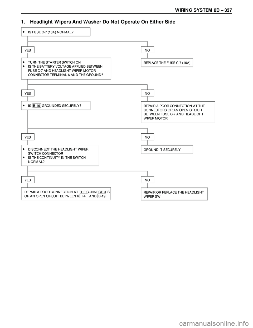 ISUZU TROOPER 1998  Service Repair Manual WIRING SYSTEM 8D – 337
1. Headlight Wipers And Washer Do Not Operate On Either Side
•IS FUSE C-7 (10A) NORMAL?
YES
REPLACE THE FUSE C-7 (10A)
NO
•TURN THE STARTER SWITCH ON
•IS THE BATTERY VOL