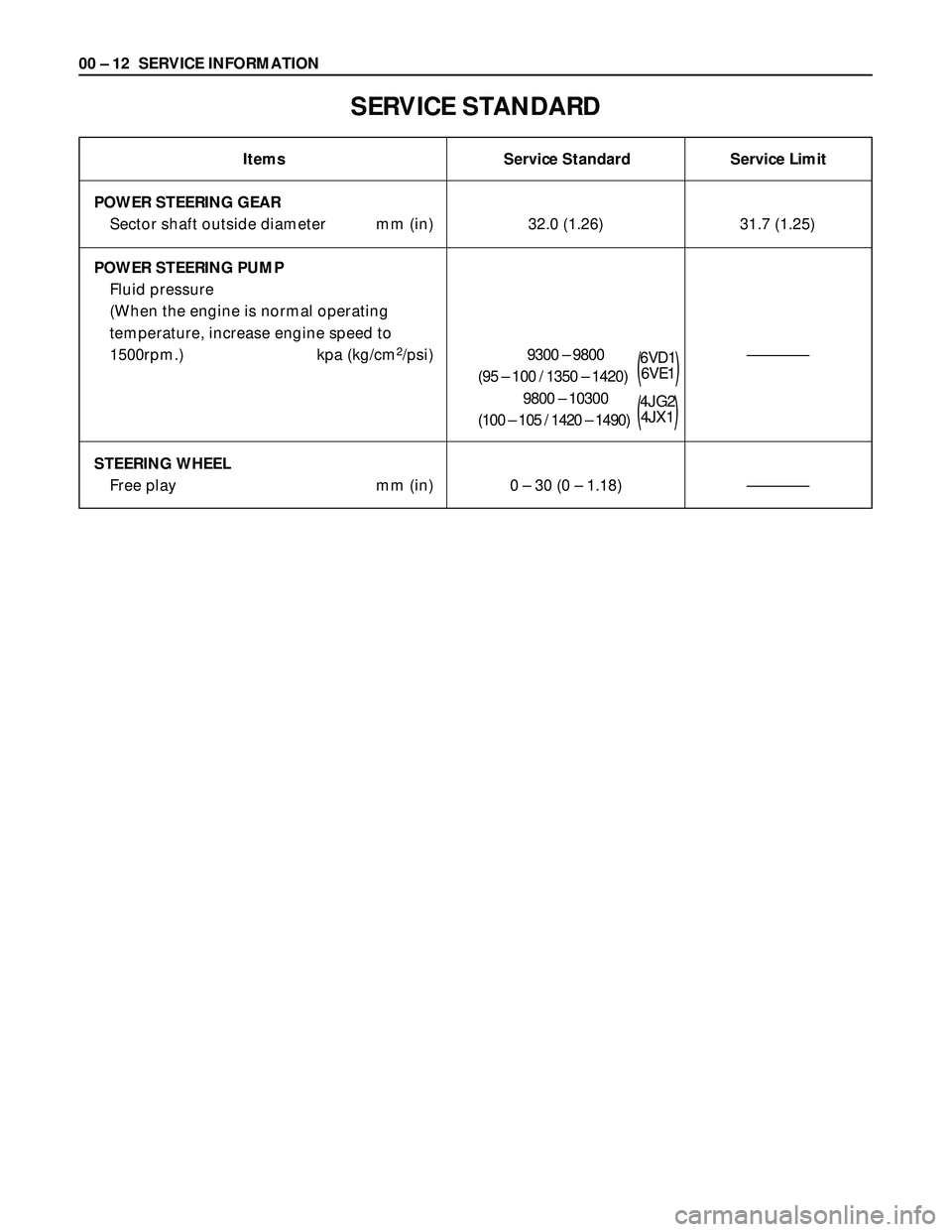 ISUZU TROOPER 1998 Service Repair Manual 00 – 12 SERVICE INFORMATION
Items Service Standard Service Limit
SERVICE STANDARD
POWER STEERING GEAR
Sector shaft outside diameter mm (in)
POWER STEERING PUMP
Fluid pressure
(When the engine is nor ISUZU TROOPER 1998 Service Repair Manual 00 – 12 SERVICE INFORMATION
Items Service Standard Service Limit
SERVICE STANDARD
POWER STEERING GEAR
Sector shaft outside diameter mm (in)
POWER STEERING PUMP
Fluid pressure
(When the engine is nor
