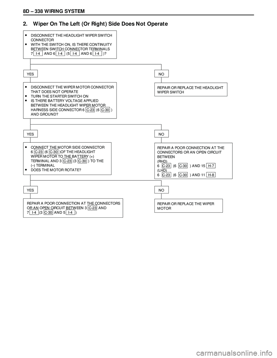 ISUZU TROOPER 1998 Service Repair Manual 8D – 338 WIRING SYSTEM
2. Wiper On The Left (Or Right) Side Does Not Operate
•DISCONNECT THE HEADLIGHT WIPER SWITCH
CONNECTOR
YES
REPAIR OR REPLACE THE HEADLIGHT
WIPER SWITCH
NO
•DISCONNECT THE ISUZU TROOPER 1998 Service Repair Manual 8D – 338 WIRING SYSTEM
2. Wiper On The Left (Or Right) Side Does Not Operate
•DISCONNECT THE HEADLIGHT WIPER SWITCH
CONNECTOR
YES
REPAIR OR REPLACE THE HEADLIGHT
WIPER SWITCH
NO
•DISCONNECT THE