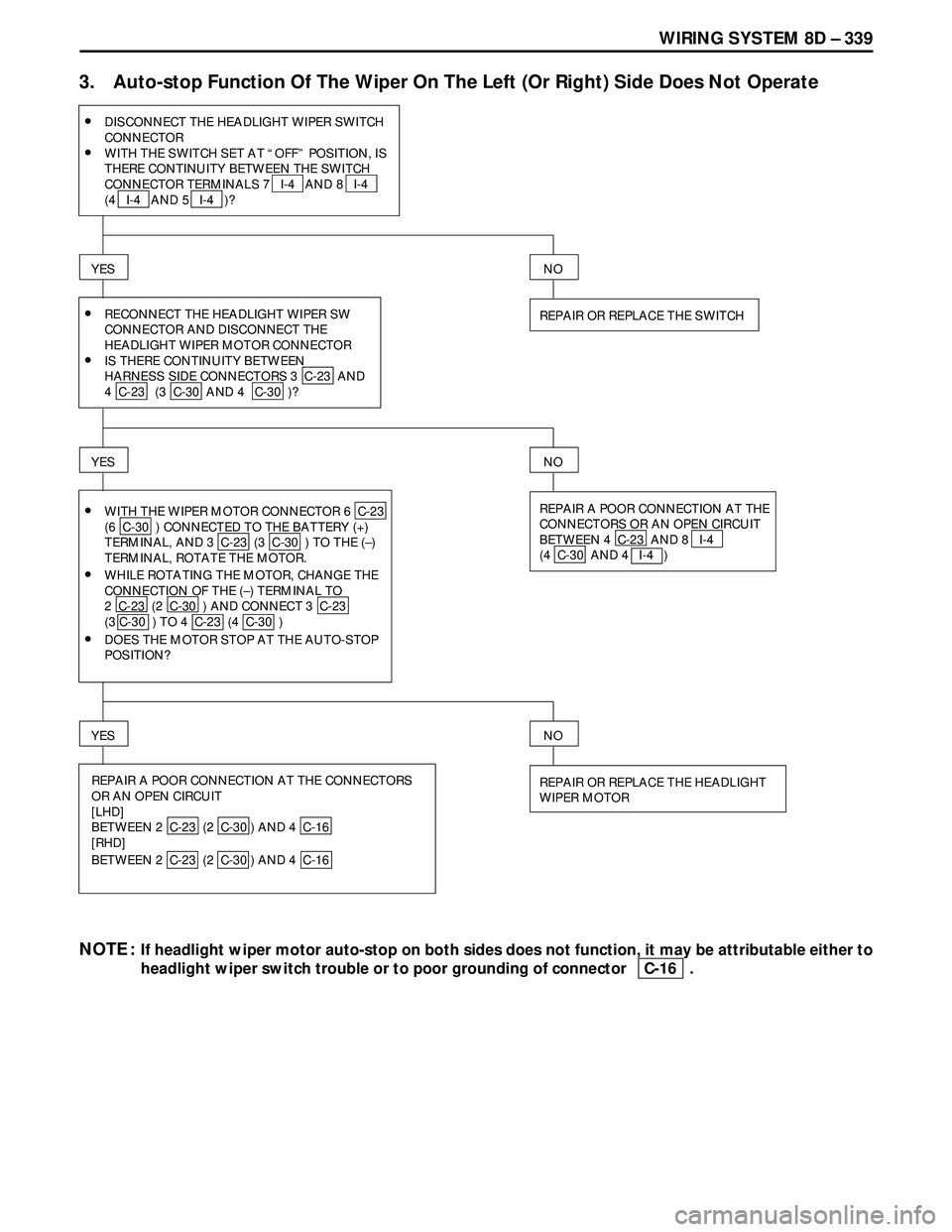 ISUZU TROOPER 1998 Service Repair Manual WIRING SYSTEM 8D – 339
3. Auto-stop Function Of The Wiper On The Left (Or Right) Side Does Not Operate
•DISCONNECT THE HEADLIGHT WIPER SWITCH
CONNECTOR
YES
REPAIR OR REPLACE THE SWITCH
NO
•RECON ISUZU TROOPER 1998 Service Repair Manual WIRING SYSTEM 8D – 339
3. Auto-stop Function Of The Wiper On The Left (Or Right) Side Does Not Operate
•DISCONNECT THE HEADLIGHT WIPER SWITCH
CONNECTOR
YES
REPAIR OR REPLACE THE SWITCH
NO
•RECON