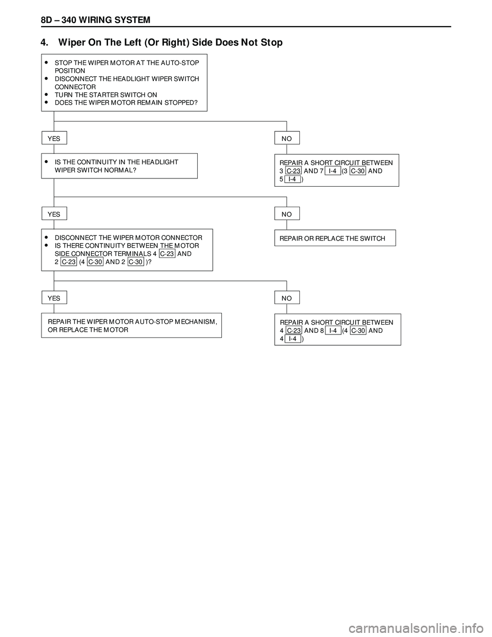 ISUZU TROOPER 1998 Service Manual PDF 8D – 340 WIRING SYSTEM
4. Wiper On The Left (Or Right) Side Does Not Stop
•STOP THE WIPER MOTOR AT THE AUTO-STOP
POSITION
YES
REPAIR A SHORT CIRCUIT BETWEEN
3 C-23 AND 7 I-4 (3 C-30 AND
5 ISUZU TROOPER 1998 Service Manual PDF 8D – 340 WIRING SYSTEM
4. Wiper On The Left (Or Right) Side Does Not Stop
•STOP THE WIPER MOTOR AT THE AUTO-STOP
POSITION
YES
REPAIR A SHORT CIRCUIT BETWEEN
3 C-23 AND 7 I-4 (3 C-30 AND
5