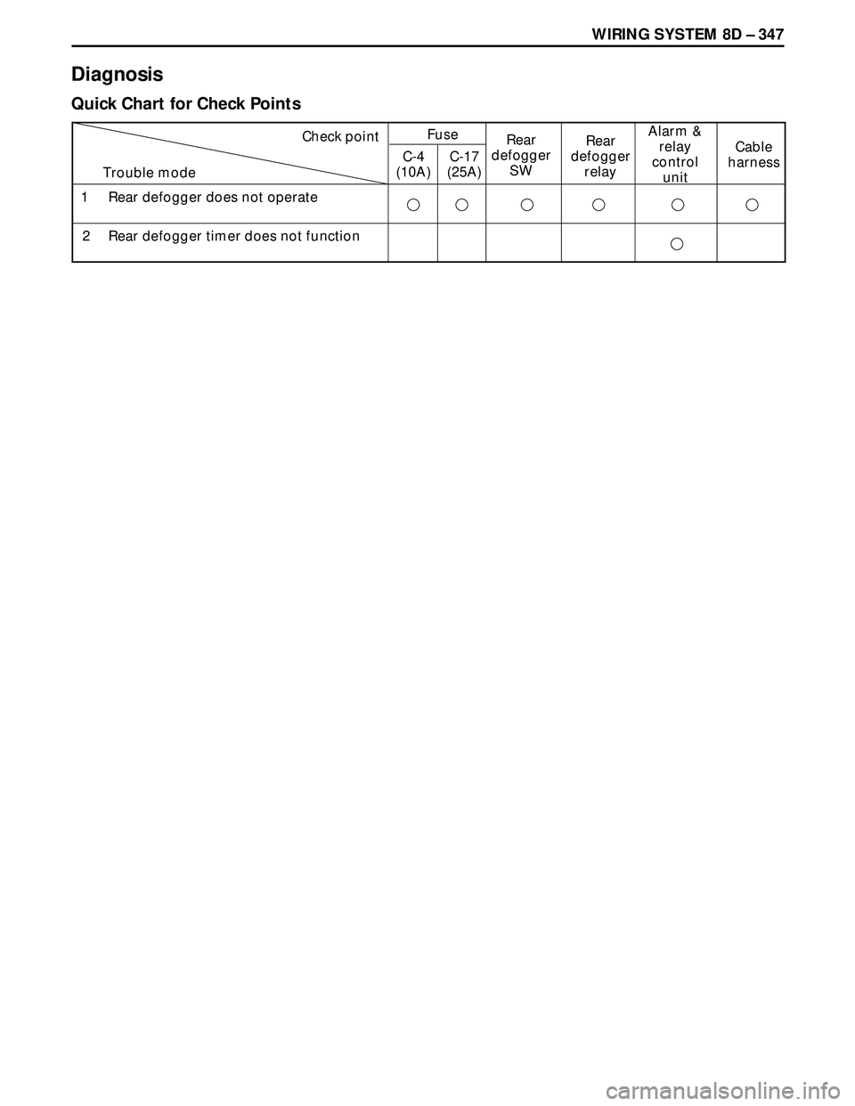 ISUZU TROOPER 1998  Service Repair Manual WIRING SYSTEM 8D – 347
Diagnosis
Quick Chart for Check Points
Check pointFuse
C-4
(10A)C-17
(25A)Rear
defogger
relayAlarm &
relay
control
unitCable
harness
1 Rear defogger does not operateTrouble mo