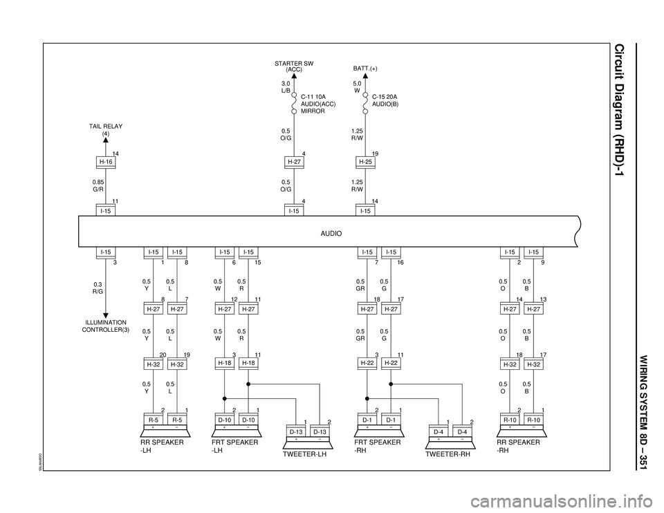 ISUZU TROOPER 1998  Service Repair Manual WIRING SYSTEM 8D – 351
Circuit Diagram (RHD)-1
D08RW765
1
R-5 2
11
I-15
3
0.3
R/GI-15
1
0.5
Y
0.5
Y
0.5
Y
RR SPEAKER
-LHFRT SPEAKER
-LHFRT SPEAKER
-RHRR SPEAKER
-RH
TWEETER-LH TWEETER-RHI-15 0.85
G/