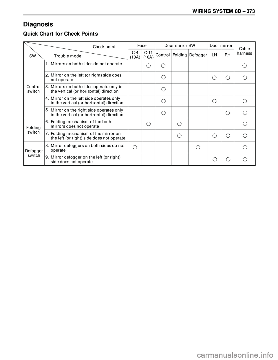 ISUZU TROOPER 1998  Service Repair Manual WIRING SYSTEM 8D – 373
Diagnosis
Quick Chart for Check Points
2.Mirrors on both sides do not operate
3.Mirror on the left (or right) side does
not operate
4.Mirrors on both sides operate only in
the