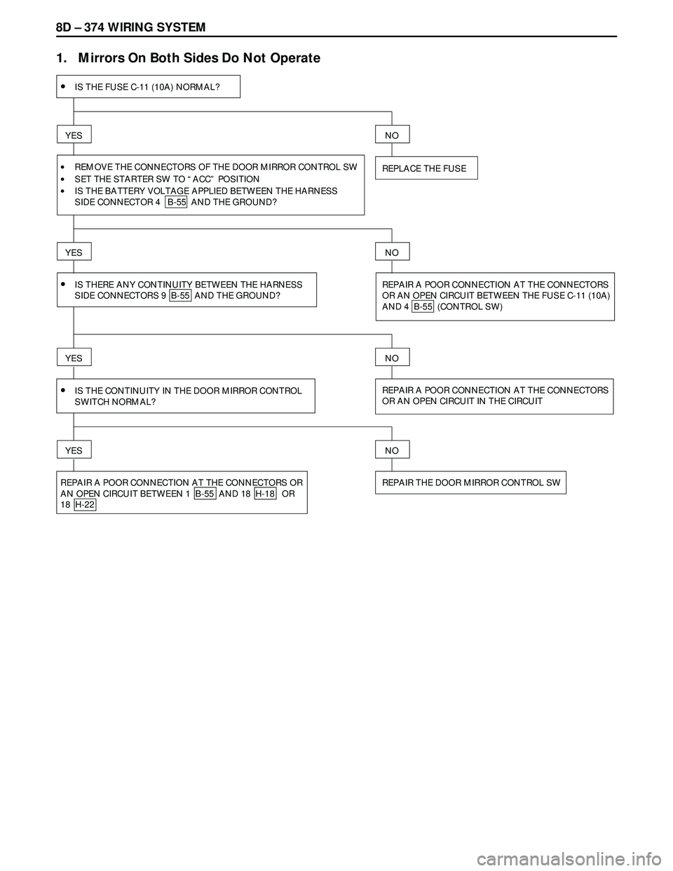 ISUZU TROOPER 1998  Service Repair Manual 8D – 374 WIRING SYSTEM
1.   Mirrors On Both Sides Do Not Operate
•IS THE FUSE C-11 (10A) NORMAL?
YES
•REMOVE THE CONNECTORS OF THE DOOR MIRROR CONTROL SWREPLACE THE FUSE
NO
IS THERE ANY CONTINUI