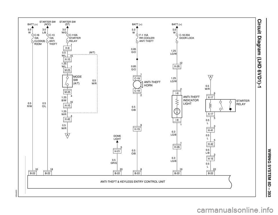 ISUZU TROOPER 1998 Service Repair Manual WIRING SYSTEM 8D – 393
Circuit Diagram (LHD 6VD1)-1
D08RW920
I-8
1I-82
1
H-8 3.0
L/B 5.0
W
0.5
O/L 0.5
R/WC-16
10A
CLOCK(B)
ROOMC-13
10A
ANTI
THEFTF-1 15A
RR COOLER/
ANTI THEFTC-18 20A
DOOR LOCK
MOD ISUZU TROOPER 1998 Service Repair Manual WIRING SYSTEM 8D – 393
Circuit Diagram (LHD 6VD1)-1
D08RW920
I-8
1I-82
1
H-8 3.0
L/B 5.0
W
0.5
O/L 0.5
R/WC-16
10A
CLOCK(B)
ROOMC-13
10A
ANTI
THEFTF-1 15A
RR COOLER/
ANTI THEFTC-18 20A
DOOR LOCK
MOD