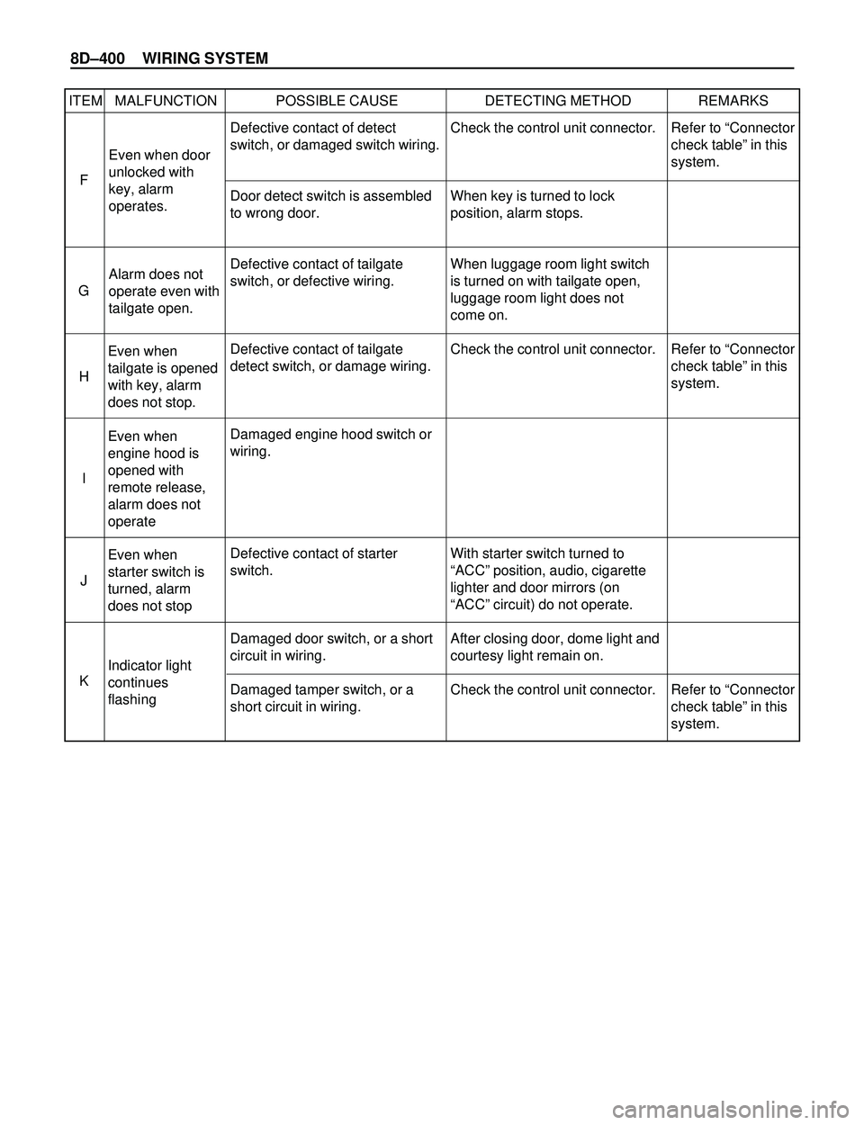ISUZU TROOPER 1998  Service Repair Manual 8DÐ400 WIRING SYSTEM
ITEM MALFUNCTION POSSIBLE CAUSE DETECTING METHOD REMARKS
Even when door
unlocked with
key, alarm
operates.
Alarm does not
operate even with
tailgate open.
Even when
tailgate is o