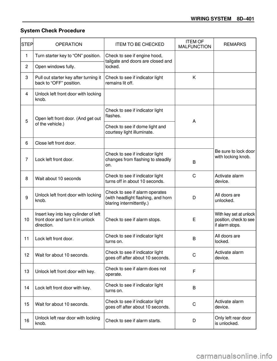 ISUZU TROOPER 1998 Service Manual PDF WIRING SYSTEM 8DÐ401
System Check Procedure
STEP OPERATION ITEM TO BE CHECKEDITEM OF
REMARKS
MALFUNCTION
Be sure to lock door
with locking knob.
Activate alarm
device.
All doors are
unlocked.
With ke ISUZU TROOPER 1998 Service Manual PDF WIRING SYSTEM 8DÐ401
System Check Procedure
STEP OPERATION ITEM TO BE CHECKEDITEM OF
REMARKS
MALFUNCTION
Be sure to lock door
with locking knob.
Activate alarm
device.
All doors are
unlocked.
With ke