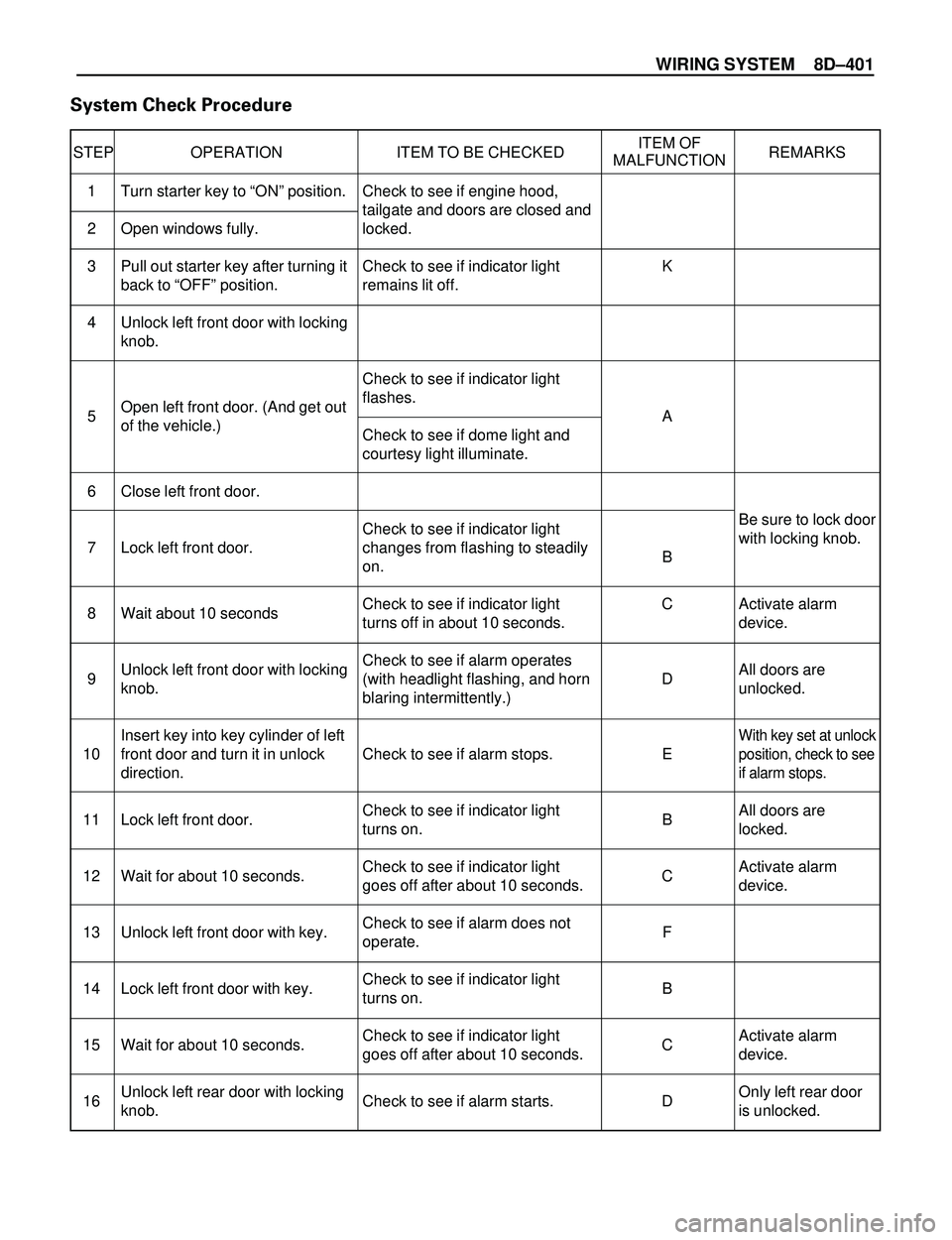 ISUZU TROOPER 1998  Service Service Manual WIRING SYSTEM 8DÐ401
System Check Procedure
STEP OPERATION ITEM TO BE CHECKEDITEM OF
REMARKS
MALFUNCTION
Be sure to lock door
with locking knob.
Activate alarm
device.
All doors are
unlocked.
With ke