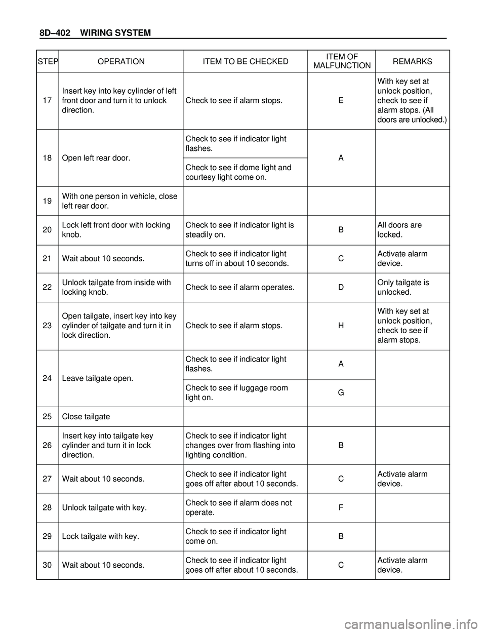 ISUZU TROOPER 1998 Service Repair Manual 8DÐ402 WIRING SYSTEM
STEP OPERATION ITEM TO BE CHECKEDITEM OF
REMARKS
MALFUNCTION
With key set at
unlock position,
check to see if
alarm stops.(All
doors are unlocked.)
All doors are
locked.
Activate ISUZU TROOPER 1998 Service Repair Manual 8DÐ402 WIRING SYSTEM
STEP OPERATION ITEM TO BE CHECKEDITEM OF
REMARKS
MALFUNCTION
With key set at
unlock position,
check to see if
alarm stops.(All
doors are unlocked.)
All doors are
locked.
Activate
