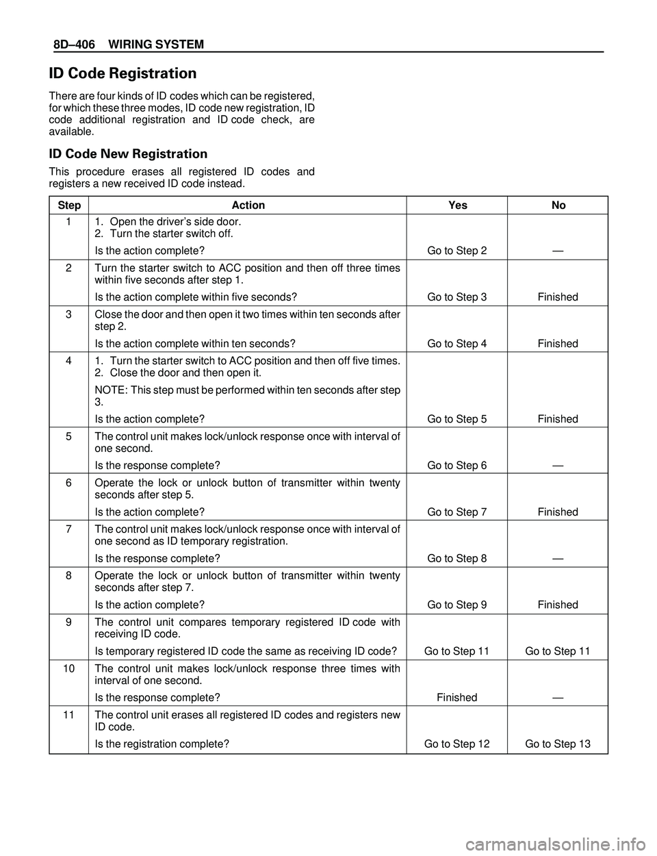 ISUZU TROOPER 1998 Service Repair Manual 8DÐ406 WIRING SYSTEM
ID Code Registration
There are four kinds of ID codes which can be registered,
for which these three modes, ID code new registration, ID
code additional registration and ID code ISUZU TROOPER 1998 Service Repair Manual 8DÐ406 WIRING SYSTEM
ID Code Registration
There are four kinds of ID codes which can be registered,
for which these three modes, ID code new registration, ID
code additional registration and ID code