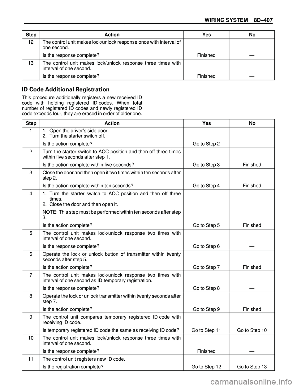 ISUZU TROOPER 1998 Service Repair Manual WIRING SYSTEM 8DÐ407
Step Action Yes No
The control unit makes lock/unlock response once with interval of
one second.
Is the response complete?
The control unit makes lock/unlock response three times ISUZU TROOPER 1998 Service Repair Manual WIRING SYSTEM 8DÐ407
Step Action Yes No
The control unit makes lock/unlock response once with interval of
one second.
Is the response complete?
The control unit makes lock/unlock response three times
