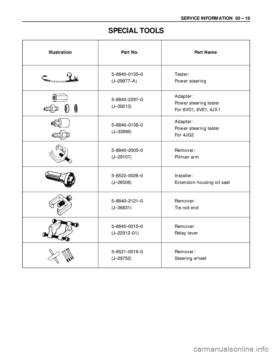 ISUZU TROOPER 1998 Service Repair Manual SERVICE INFORMATION 00 – 19
Illustration Part No. Part Name
SPECIAL TOOLS
5–8840–0135–0
(J–29877–A)
5–8840–2297–0
(J–39213)
5–8522–0026–0
(J–26508)
5–8840–2121–0
(J ISUZU TROOPER 1998 Service Repair Manual SERVICE INFORMATION 00 – 19
Illustration Part No. Part Name
SPECIAL TOOLS
5–8840–0135–0
(J–29877–A)
5–8840–2297–0
(J–39213)
5–8522–0026–0
(J–26508)
5–8840–2121–0
(J