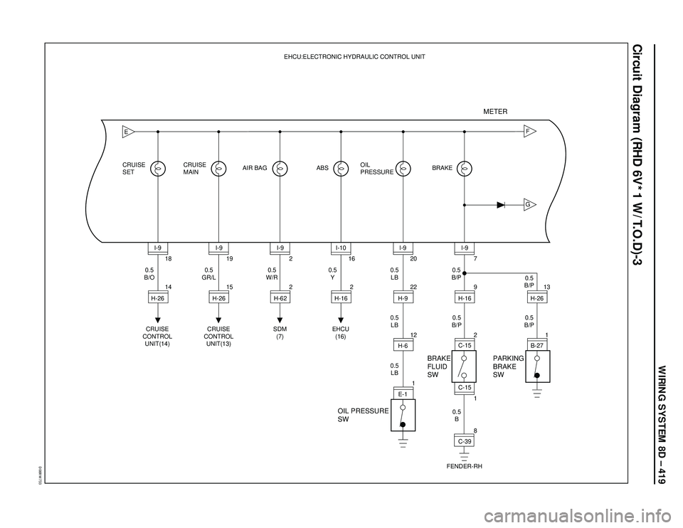 ISUZU TROOPER 1998  Service Repair Manual WIRING SYSTEM 8D – 419
�%���3�8���
Circuit Diagram (RHD 6V*1 W/T.O.D)-3
GF
E
18
14 CRUISE
SETCRUISE
MAINAIR BAG ABS BRAKEEHCU:ELECTRONIC HYDRAULIC CONTROL UNIT
OIL
PRESSURE
CRUISE
CONTROL
UNIT(