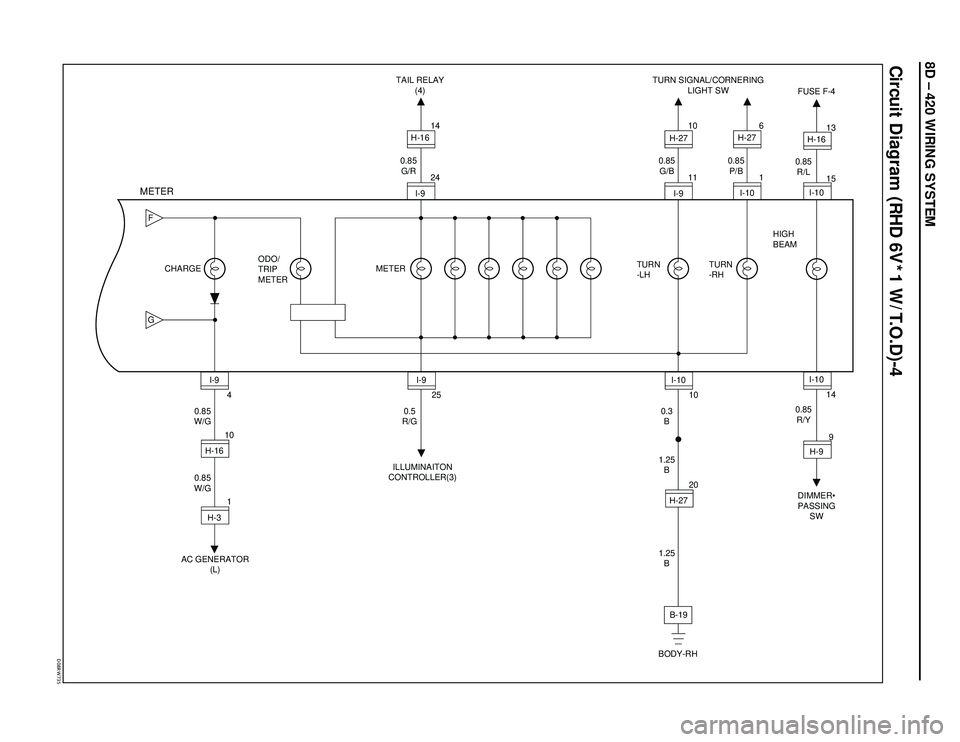 ISUZU TROOPER 1998  Service Owners Manual 8D – 420 WIRING SYSTEM
Circuit Diagram (RHD 6V*1 W/T.O.D)-4
�%���3�8���
FG
4
10
AC GENERATOR
(L)ILLUMINAITON
CONTROLLER(3)TAIL RELAY
(4)TURN SIGNAL/CORNERING
LIGHT SW
BODY-RH 0.85
W/G
0.85
W/GI