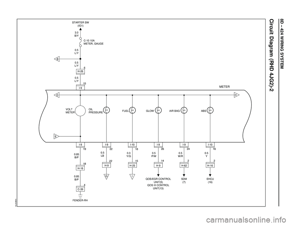 ISUZU TROOPER 1998  Service Repair Manual 8D – 424 WIRING SYSTEM
�%���3�8���
Circuit Diagram (RHD 4JG2)-2
BDE
G
H
4 182215 18
14 26
2 24
2 16
19 156
VOLT
METERC-10 10A
METER, GAUGE
ABS
22
C-39 H-16I-9
QOS/EGR CONTROL
UNIT(5)
QOS III CO