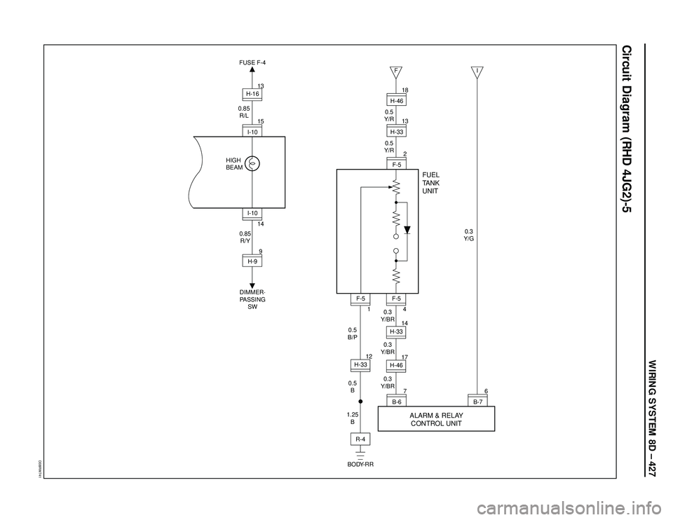 ISUZU TROOPER 1998  Service Owners Manual WIRING SYSTEM 8D – 427
D08RW741
Circuit Diagram (RHD 4JG2)-5
F
I
I-1015
F-5
FUEL
TANK
UNIT
2
H-3313H-4618B-67
B-76
I-10 HIGH
BEAM
H-9
DIMMER·
PASSING
SW14
9H-16
0.85
R/L
0.5
Y/R0.5
Y/R
0.5
B 0.5
B/