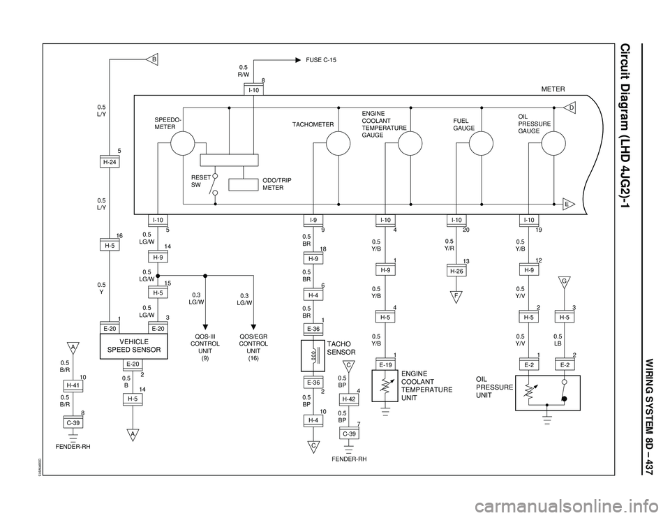 ISUZU TROOPER 1998 Service Owners Guide WIRING SYSTEM 8D – 437
D08RW915
Circuit Diagram (LHD 4JG2)-1
8
C-3910H-41
0.5
B/R0.5
B 0.5
B/R
B
EG
F
D
A
FENDER-RH
H-514E-20
2A 0.5
Y 0.5
L/Y0.5
L/Y
1
E-2016H-5H-245
0.5
LG/W0.5
LG/W
0.3
LG/W0.3
LG ISUZU TROOPER 1998 Service Owners Guide WIRING SYSTEM 8D – 437
D08RW915
Circuit Diagram (LHD 4JG2)-1
8
C-3910H-41
0.5
B/R0.5
B 0.5
B/R
B
EG
F
D
A
FENDER-RH
H-514E-20
2A 0.5
Y 0.5
L/Y0.5
L/Y
1
E-2016H-5H-245
0.5
LG/W0.5
LG/W
0.3
LG/W0.3
LG