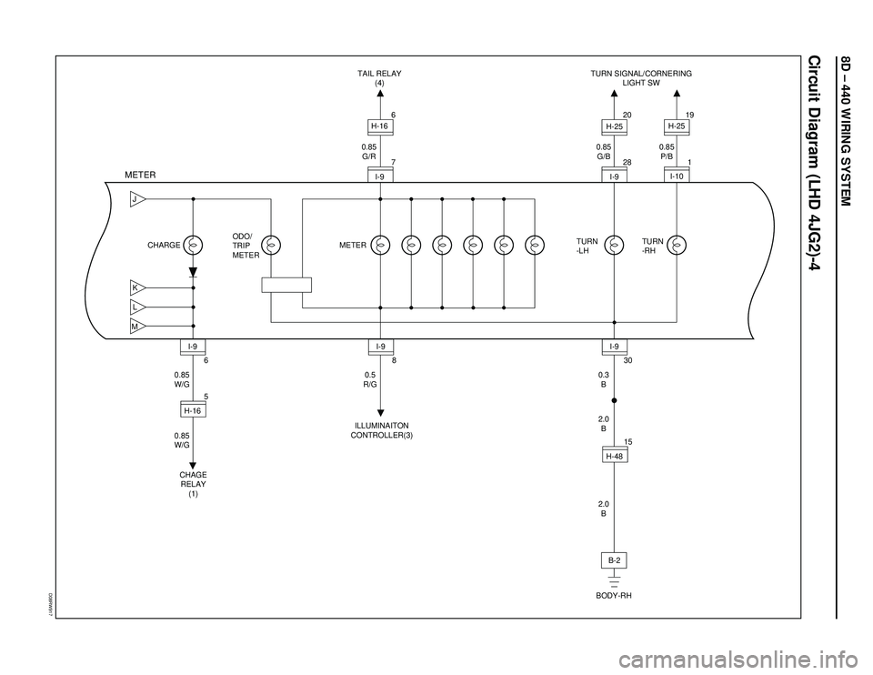 ISUZU TROOPER 1998  Service Repair Manual 8D – 440 WIRING SYSTEM
Circuit Diagram (LHD 4JG2)-4
D08RW917
JKM
6
5
CHAGE
RELAY
(1)ILLUMINAITON
CONTROLLER(3)TAIL RELAY
(4)TURN SIGNAL/CORNERING
LIGHT SW
BODY-RH 0.85
W/G
0.85
W/GI-9
H-168
0.5
R/G3