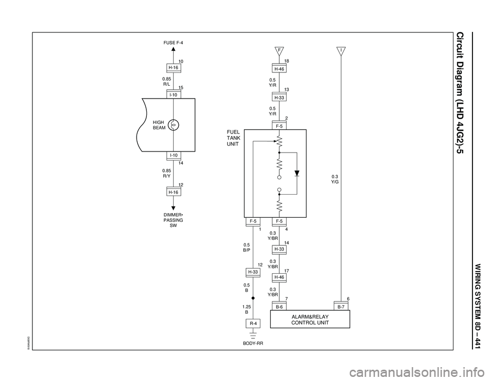 ISUZU TROOPER 1998  Service Repair Manual WIRING SYSTEM 8D – 441
D08RW918
Circuit Diagram (LHD 4JG2)-5
F
I
0.3
Y/G 0.5
Y/R
0.5
Y/R
BODY-RR
ALARM&RELAY
CONTROL UNIT FUEL
TANK
UNIT
0.5
B
1.25
B 0.5
B/P0.3
Y/BR
0.3
Y/BR
0.3
Y/BR
7
17 144 1
12
