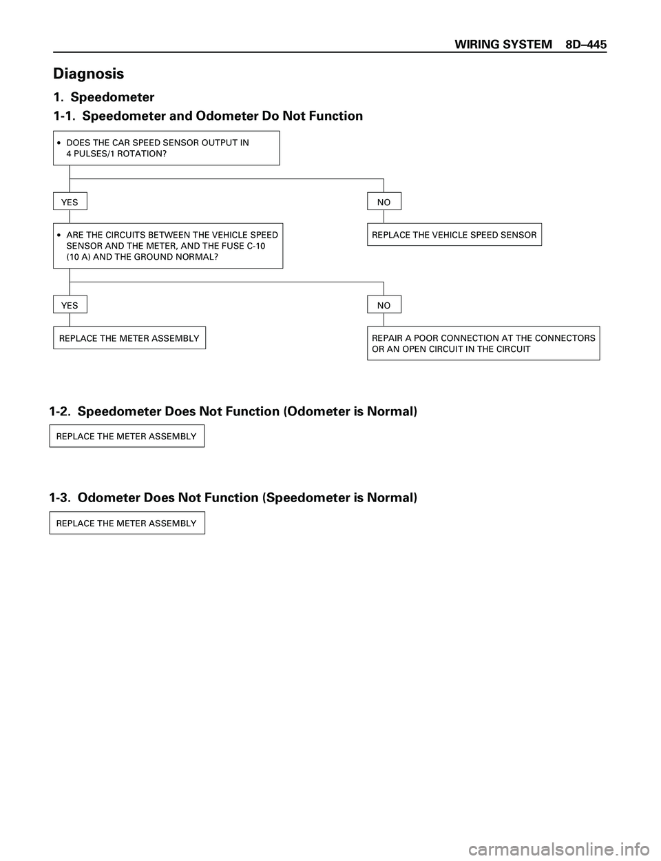 ISUZU TROOPER 1998  Service Repair Manual WIRING SYSTEM 8DÐ445
Diagnosis
1.  Speedometer
1-1.  Speedometer and Odometer Do Not Function
·DOES THE CAR SPEED SENSOR OUTPUT IN
4 PULSES/1 ROTATION?
YES
·ARE THE CIRCUITS BETWEEN THE VEHICLE SPE
