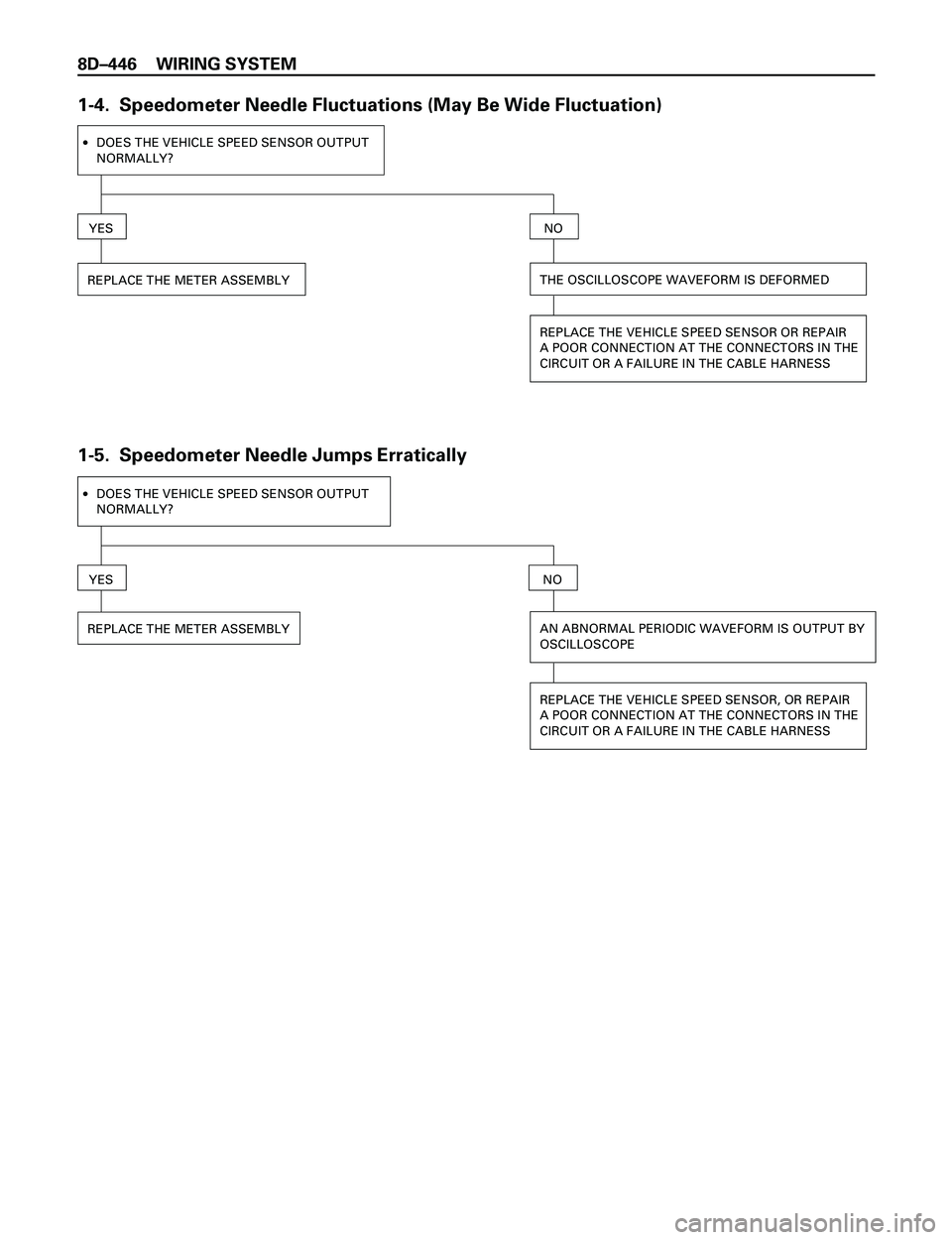 ISUZU TROOPER 1998 Service Repair Manual 8DÐ446 WIRING SYSTEM
1-4. Speedometer Needle Fluctuations (May Be Wide Fluctuation)
·DOES THE VEHICLE SPEED SENSOR OUTPUT
NORMALLY?
YES
THE OSCILLOSCOPE WAVEFORM IS DEFORMEDREPLACE THE METER ASSEMB ISUZU TROOPER 1998 Service Repair Manual 8DÐ446 WIRING SYSTEM
1-4. Speedometer Needle Fluctuations (May Be Wide Fluctuation)
·DOES THE VEHICLE SPEED SENSOR OUTPUT
NORMALLY?
YES
THE OSCILLOSCOPE WAVEFORM IS DEFORMEDREPLACE THE METER ASSEMB