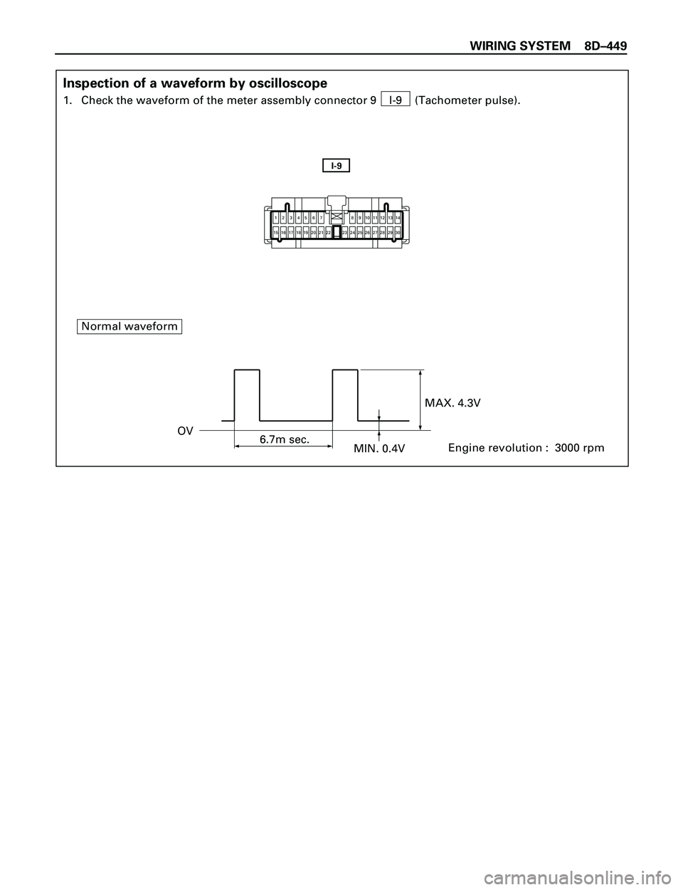 ISUZU TROOPER 1998  Service Repair Manual WIRING SYSTEM 8DÐ449
I-9
Inspection of a waveform by oscilloscope
1. Check the waveform of the meter assembly connector 9    I-9    (Tachometer pulse).
Normal waveform
OV
6.7m sec.
MIN. 0.4VMAX. 4.3V
