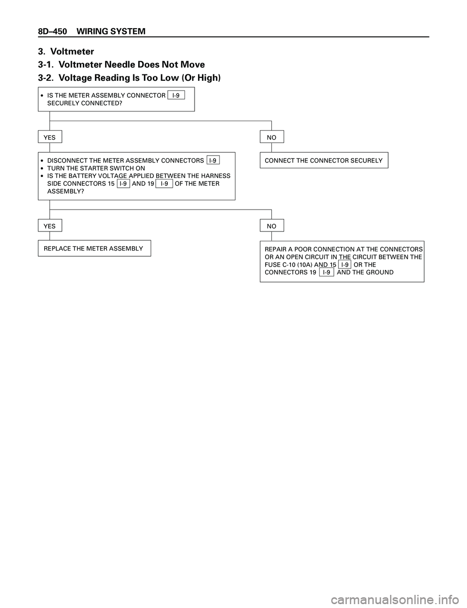 ISUZU TROOPER 1998  Service Repair Manual 8DÐ450 WIRING SYSTEM
3.  Voltmeter
3-1.  Voltmeter Needle Does Not Move
3-2.  Voltage Reading Is Too Low (Or High)
·IS THE METER ASSEMBLY CONNECTOR    I-9
SECURELY CONNECTED?
YES
·
·
·DISCONNECT 