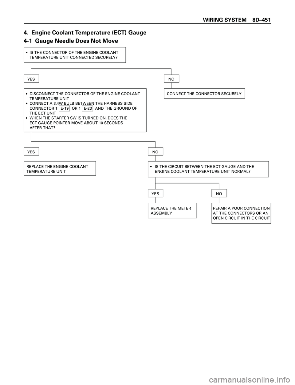 ISUZU TROOPER 1998  Service Repair Manual WIRING SYSTEM 8DÐ451
4.  Engine Coolant Temperature (ECT) Gauge
4-1  Gauge Needle Does Not Move
·IS THE CONNECTOR OF THE ENGINE COOLANT
TEMPERATURE UNIT CONNECTED SECURELY?
YES
·
·
·DISCONNECT TH
