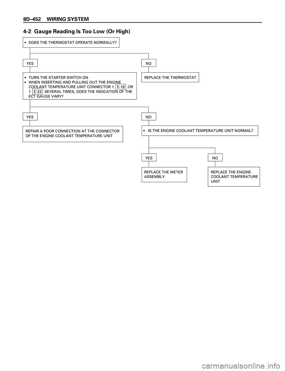 ISUZU TROOPER 1998  Service Repair Manual 8DÐ452 WIRING SYSTEM
4-2  Gauge Reading Is Too Low (Or High)
·DOES THE THERMOSTAT OPERATE NORMALLY?
YES
·
·TURN THE STARTER SWITCH ON
WHEN INSERTING AND PULLING OUT THE ENGINE
COOLANT TEMPERATURE 