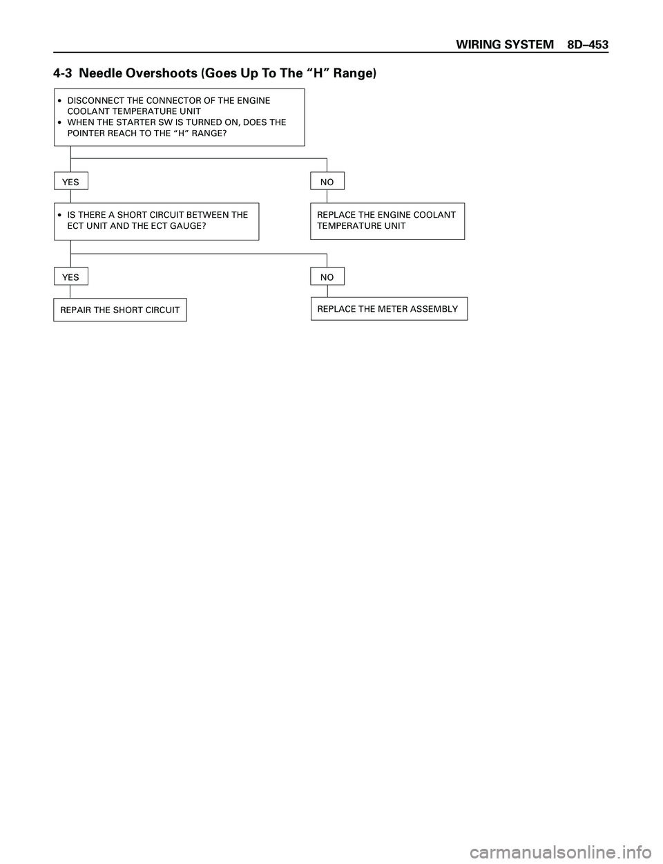 ISUZU TROOPER 1998  Service Repair Manual WIRING SYSTEM 8DÐ453
4-3  Needle Overshoots (Goes Up To The ÒHÓ Range)
·
·DISCONNECT THE CONNECTOR OF THE ENGINE
COOLANT TEMPERATURE UNIT
WHEN THE STARTER SW IS TURNED ON, DOES THE
POINTER REACH 