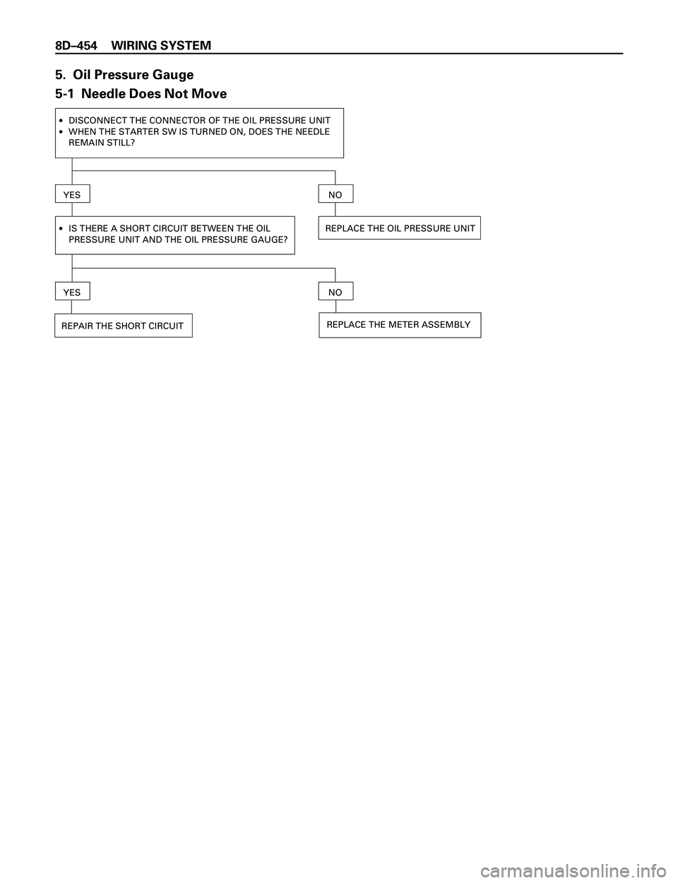 ISUZU TROOPER 1998  Service Repair Manual 8DÐ454 WIRING SYSTEM
5.  Oil Pressure Gauge
5-1  Needle Does Not Move
·
·DISCONNECT THE CONNECTOR OF THE OIL PRESSURE UNIT
WHEN THE STARTER SW IS TURNED ON, DOES THE NEEDLE
REMAIN STILL?
YES
·IS T