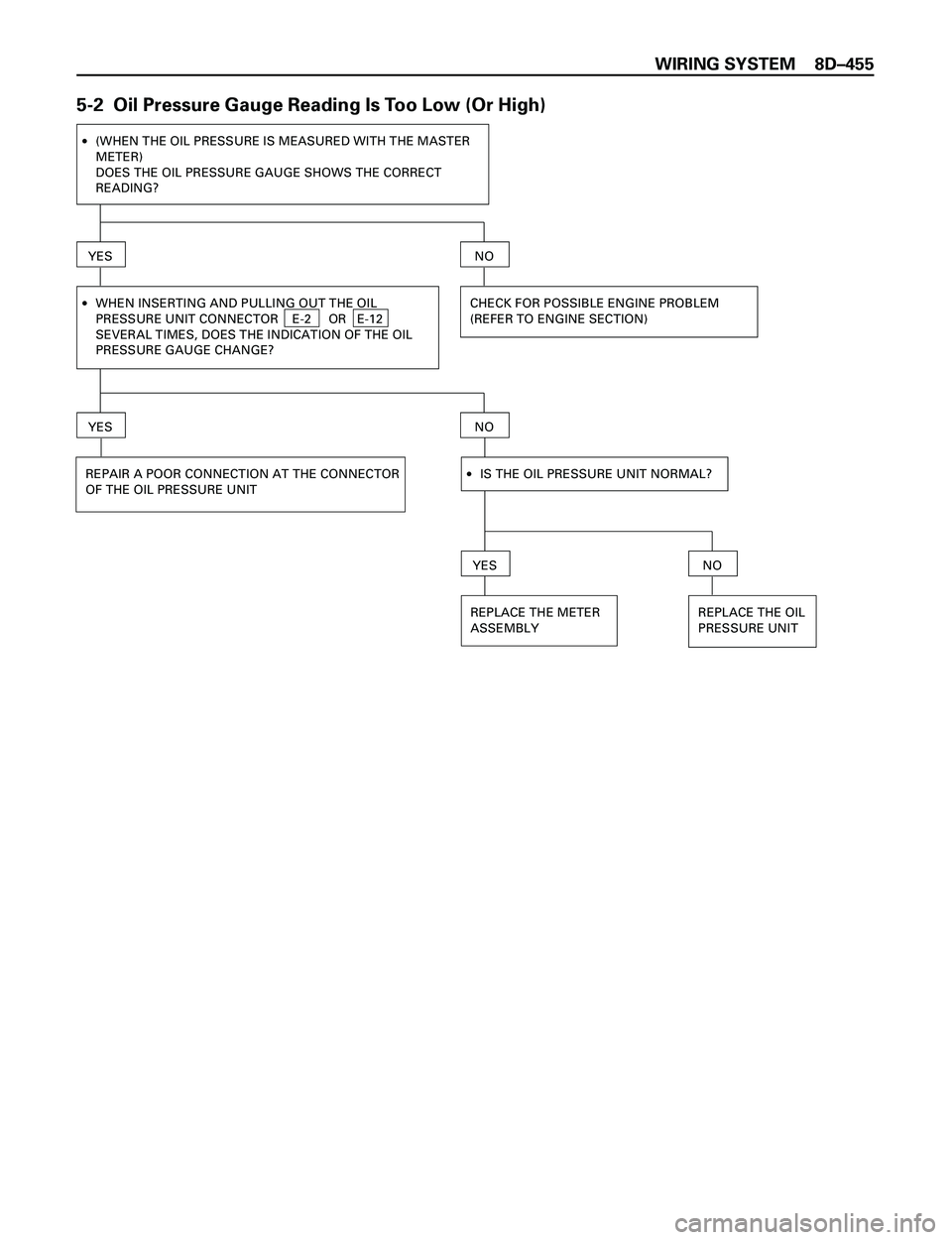 ISUZU TROOPER 1998  Service Manual PDF WIRING SYSTEM 8DÐ455
5-2  Oil Pressure Gauge Reading Is Too Low (Or High)
·(WHEN THE OIL PRESSURE IS MEASURED WITH THE MASTER
METER)
DOES THE OIL PRESSURE GAUGE SHOWS THE CORRECT
READING?
YES
·WHEN