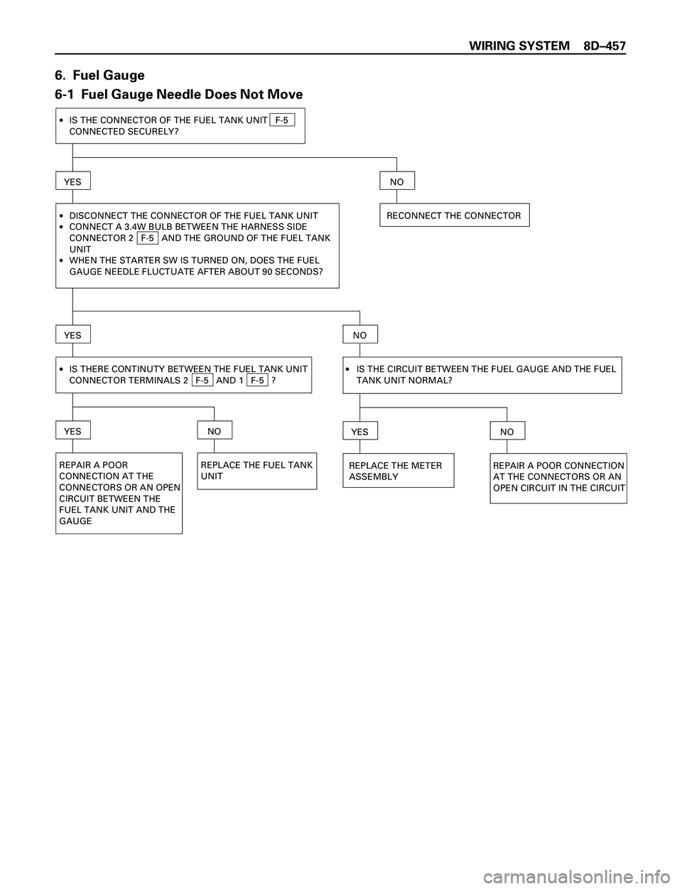 ISUZU TROOPER 1998  Service Repair Manual WIRING SYSTEM 8DÐ457
6.  Fuel Gauge
6-1  Fuel Gauge Needle Does Not Move
·IS THE CONNECTOR OF THE FUEL TANK UNIT   F-5
CONNECTED SECURELY?
YES
·
·
·DISCONNECT THE CONNECTOR OF THE FUEL TANK UNIT
