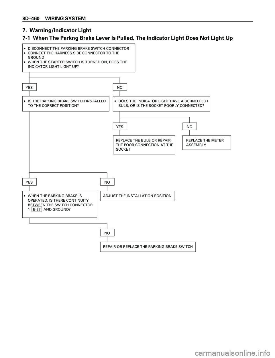 ISUZU TROOPER 1998  Service Repair Manual 8DÐ460 WIRING SYSTEM
7.  Warning/Indicator Light
7-1  When The Parkng Brake Lever Is Pulled, The Indicator Light Does Not Light Up
·
·
·DISCONNECT THE PARKING BRAKE SWITCH CONNECTOR
CONNECT THE HA