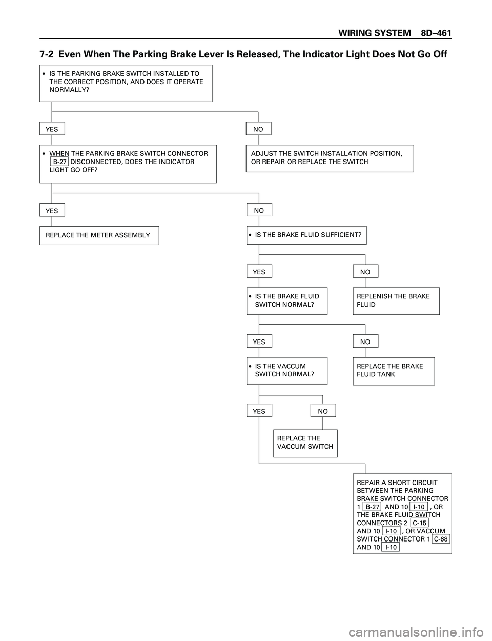 ISUZU TROOPER 1998  Service Repair Manual WIRING SYSTEM 8DÐ461
7-2  Even When The Parking Brake Lever Is Released, The Indicator Light Does Not Go Off
·IS THE PARKING BRAKE SWITCH INSTALLED TO
THE CORRECT POSITION, AND DOES IT OPERATE
NORMA