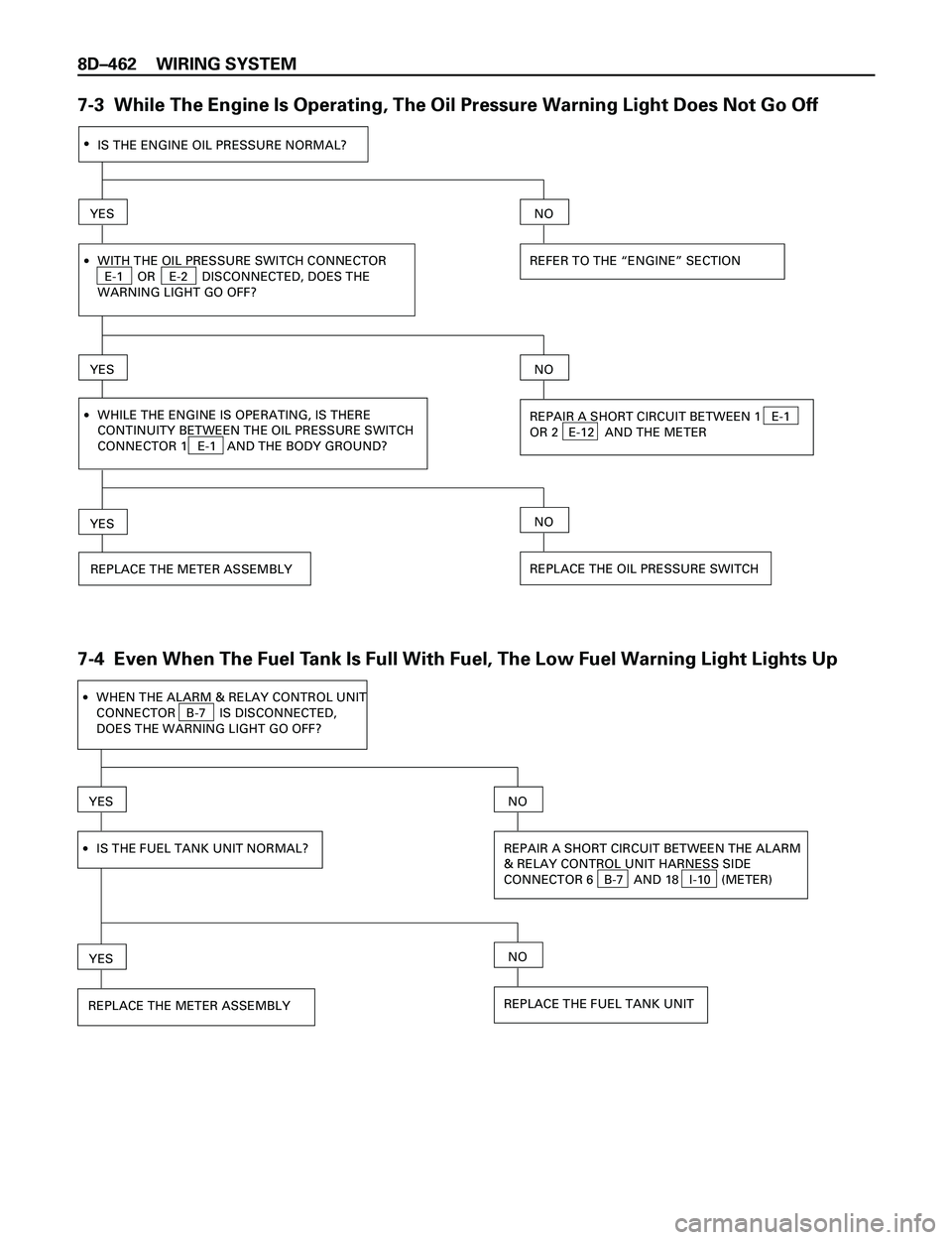 ISUZU TROOPER 1998  Service Repair Manual 8DÐ462 WIRING SYSTEM
7-3  While The Engine Is Operating, The Oil Pressure Warning Light Does Not Go Off
·
IS THE ENGINE OIL PRESSURE NORMAL?
YES
·WITH THE OIL PRESSURE SWITCH CONNECTOR
  E-1    OR 