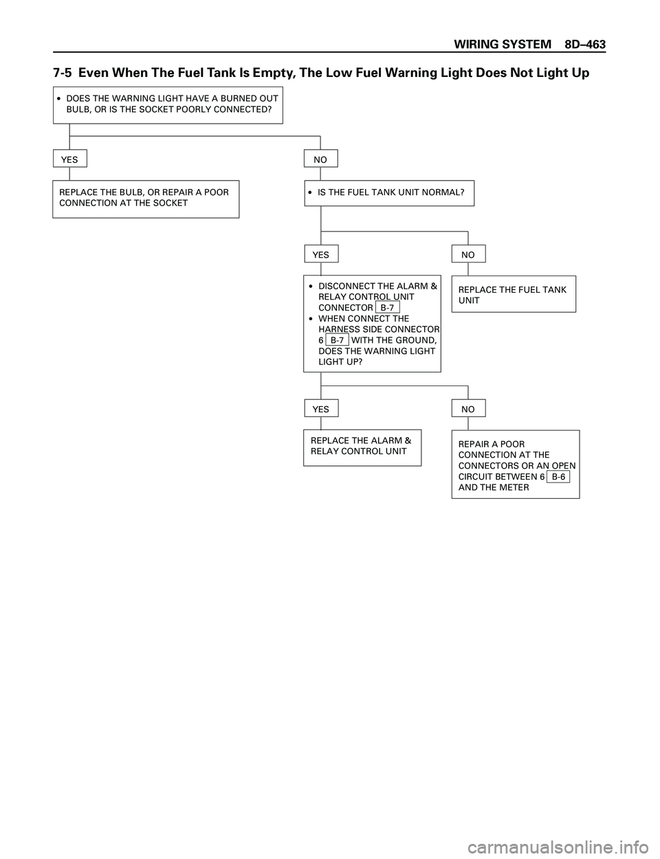 ISUZU TROOPER 1998  Service Repair Manual WIRING SYSTEM 8DÐ463
7-5  Even When The Fuel Tank Is Empty, The Low Fuel Warning Light Does Not Light Up
·DOES THE WARNING LIGHT HAVE A BURNED OUT
BULB, OR IS THE SOCKET POORLY CONNECTED?
·
·DISCO