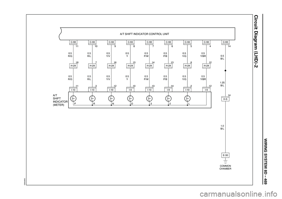 ISUZU TROOPER 1998  Service Repair Manual WIRING SYSTEM 8D Ð 469
Circuit Diagram (LHD)-2
D08RW950
0.5
R/G
0.5
R/G
A/T
SHIFT
INDICATOR
(METER)A/T SHIFT INDICATOR CONTROL UNIT
C-93
11H-24180.5
R/L
0.5
R/L
C-93
10H-2470.5
Y/V
0.5
Y/V
C-93
9H-24