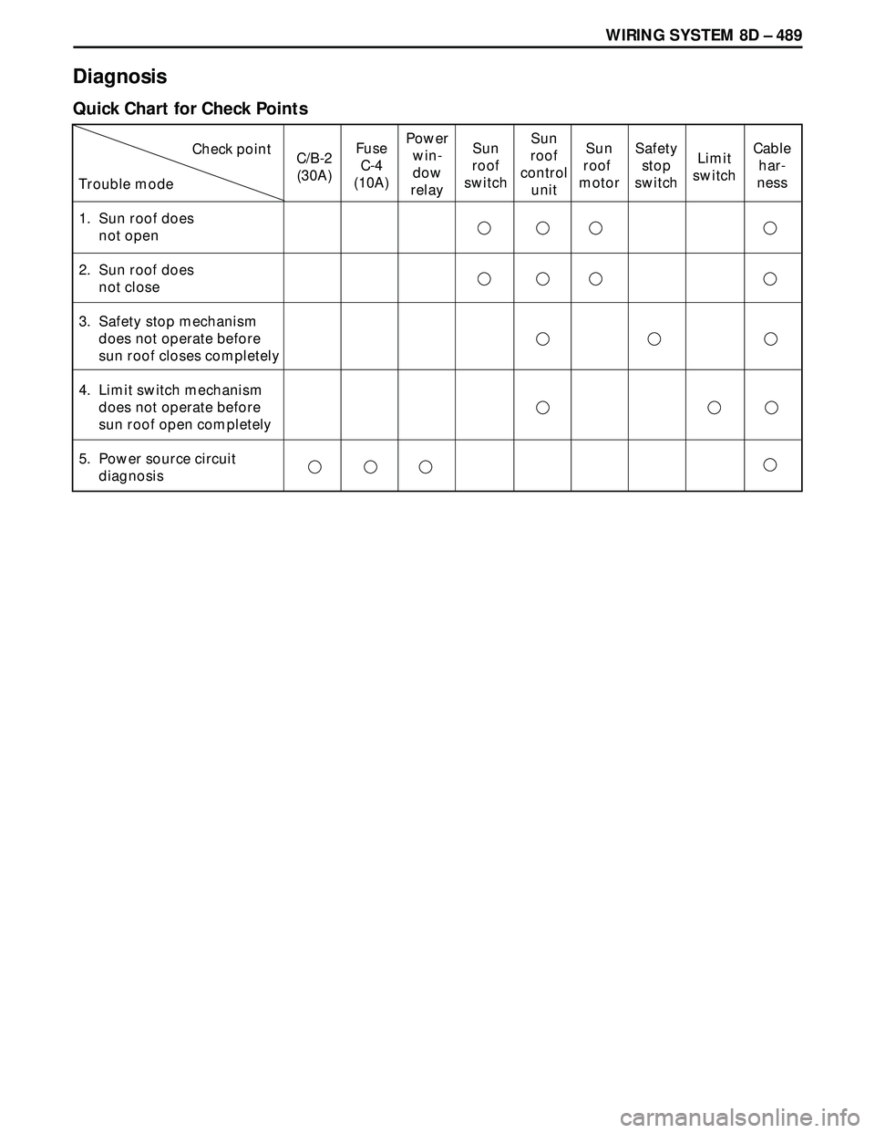 ISUZU TROOPER 1998  Service Repair Manual WIRING SYSTEM 8D – 489
Diagnosis
Quick Chart for Check Points
1.  Sun roof does 
     not open
2.  Sun roof does
     not close
3.  Safety stop mechanism 
     does not operate before   
     sun ro