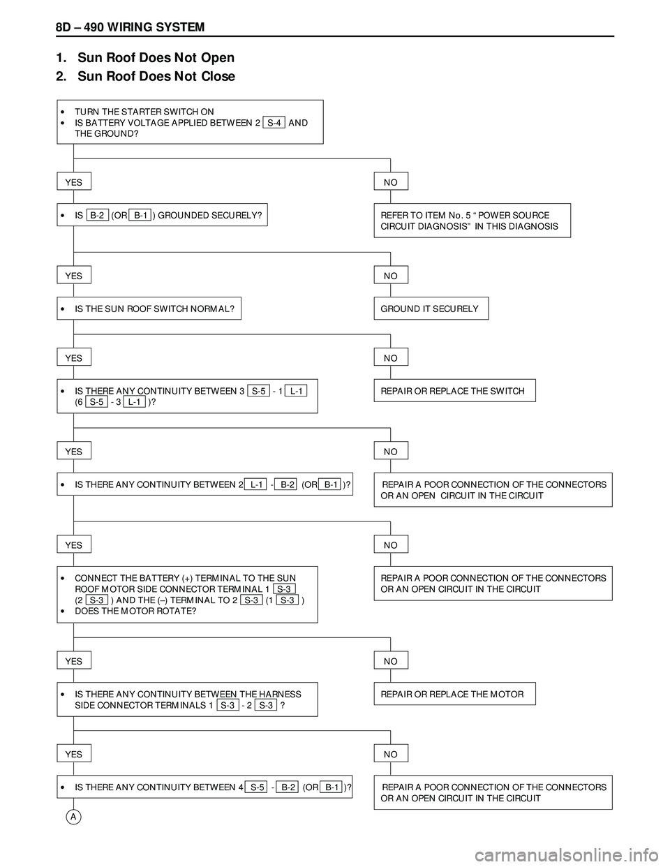 ISUZU TROOPER 1998  Service Repair Manual 8D – 490 WIRING SYSTEM
1.   Sun Roof Does Not Open
2.   Sun Roof Does Not Close
•
•TURN THE STARTER SWITCH ON
IS BATTERY VOLTAGE APPLIED BETWEEN 2   S-4   AND
THE GROUND?
YES
•IS   B-2   (OR  